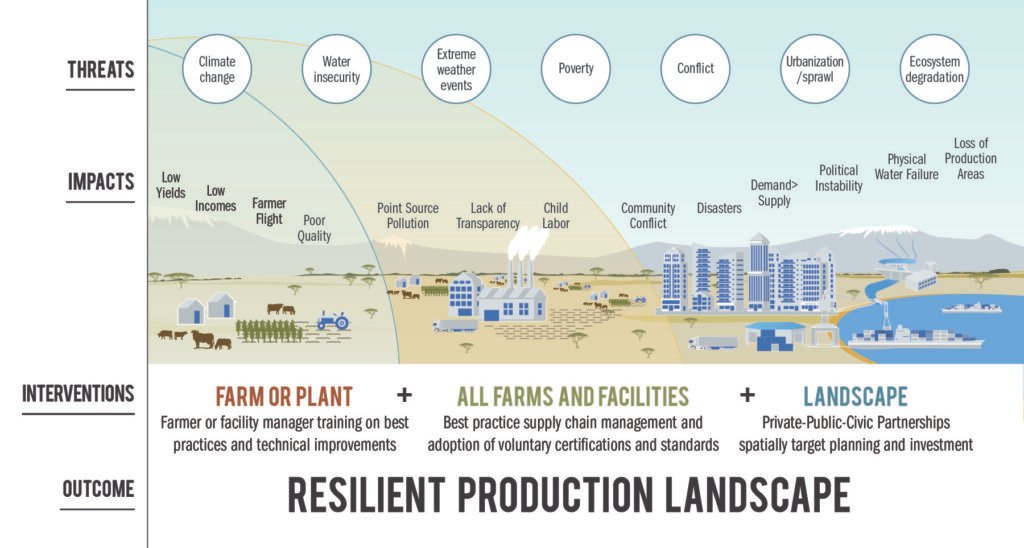 Resilient Production Landscape