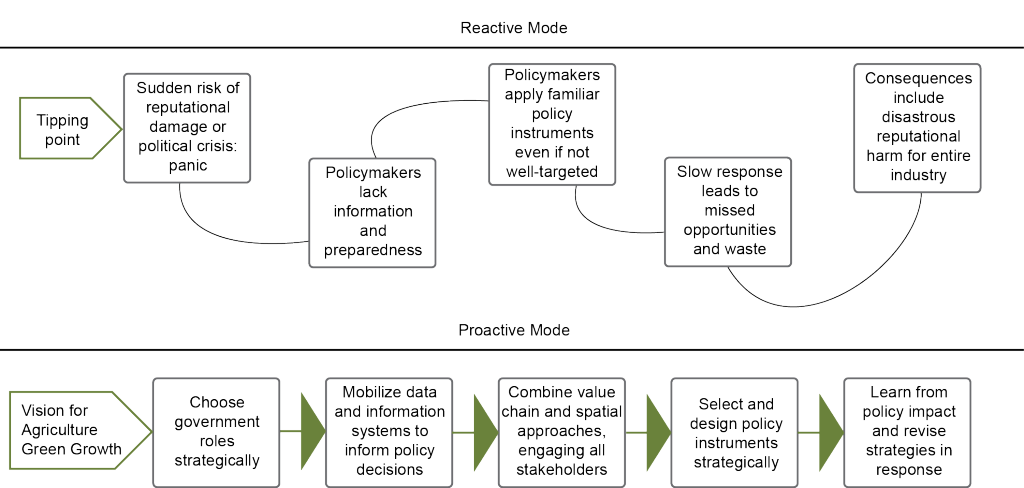 Reactive vs Proactive Policy-Making