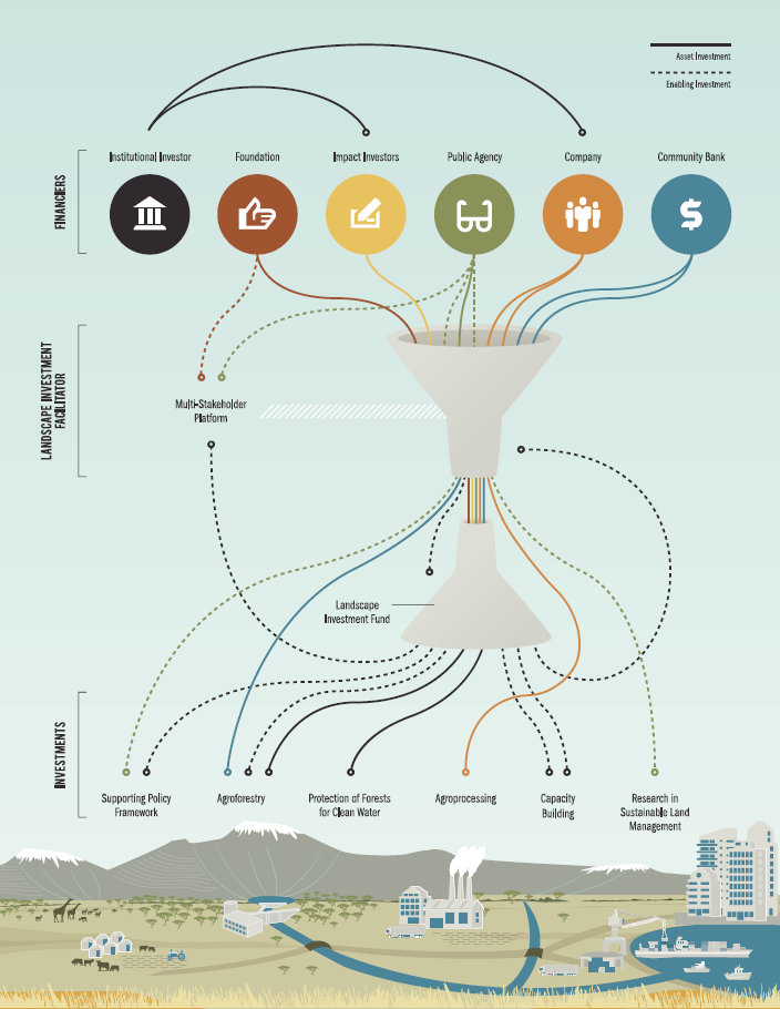 Financial System for ILM