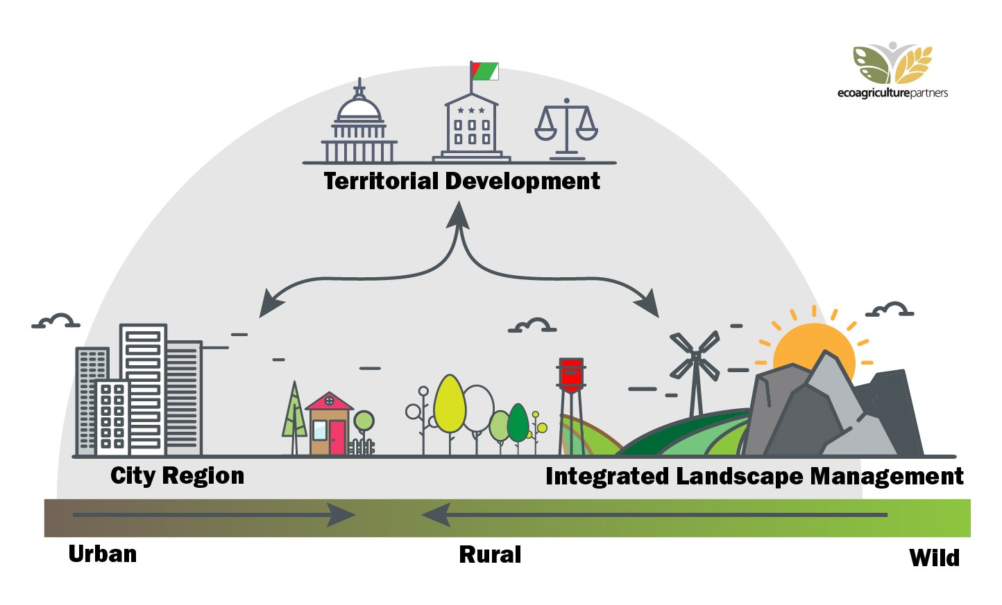 Territorial Development