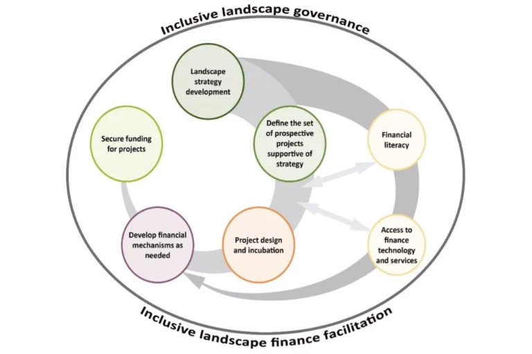 Inclusive Landscape Governance and Inclusive Landscape Finance Facilitation Inclusive Landscape Governance and Inclusive Landscape Finance Facilitation
