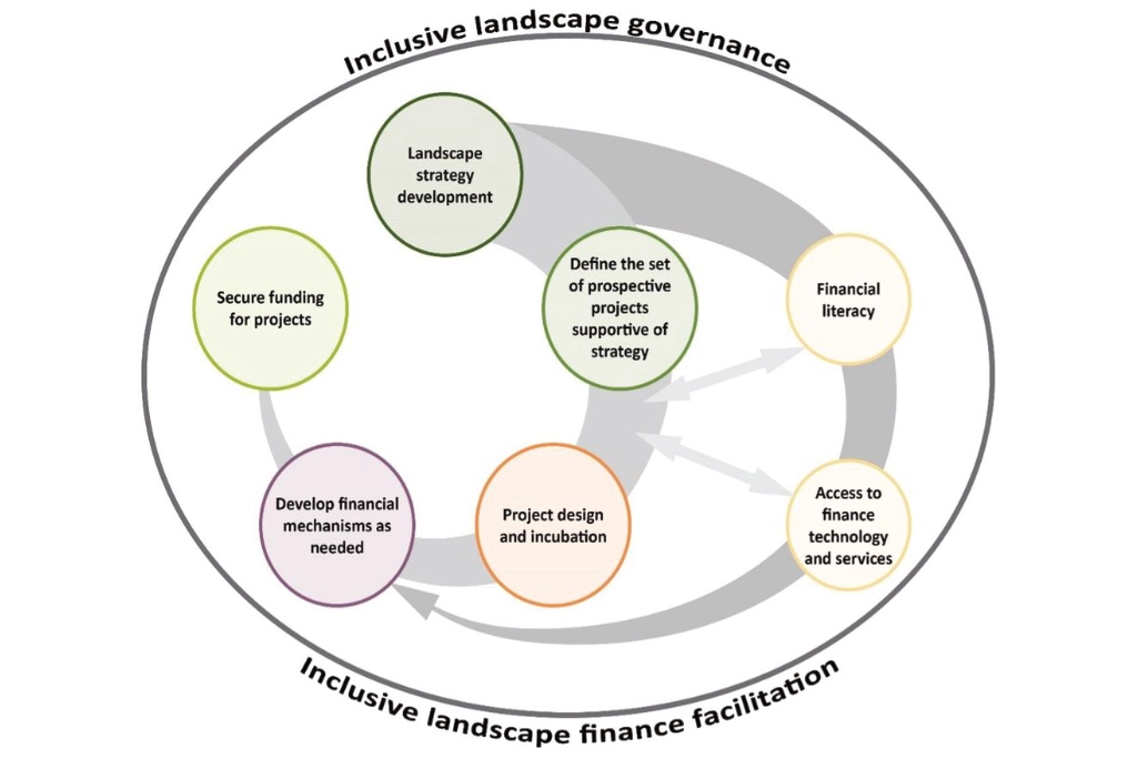 Inclusive Landscape Governance and Inclusive Landscape Finance Facilitation