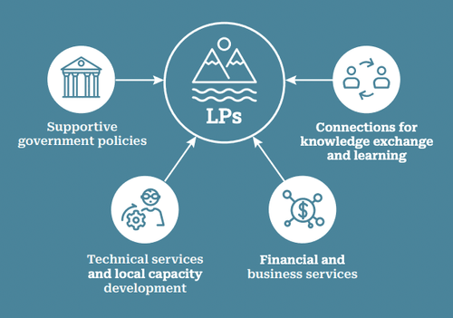 Types of Public Policy Support Needed by Landscape and Seascape Partnerships